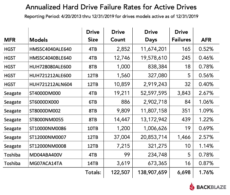 Annualized Hard Drive Failure Rates For Active Drives